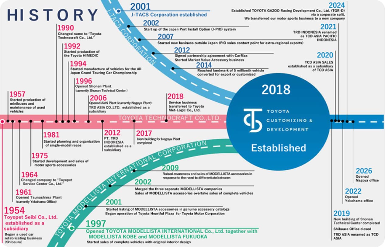 TCD Asia History Timeline Chart
